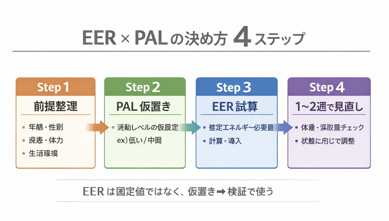 EER と PAL の決め方 4 ステップをまとめた図解