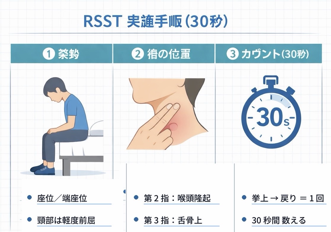 RSST 実施手順（30 秒）：①姿勢 ②指の位置 ③カウント