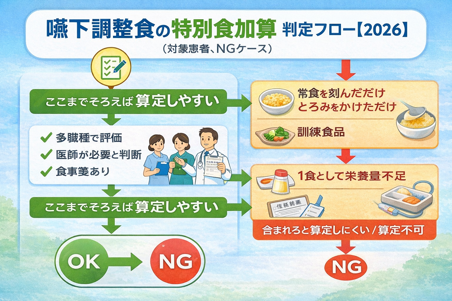 嚥下調整食の特別食加算 判定フロー【2026】を示した図版