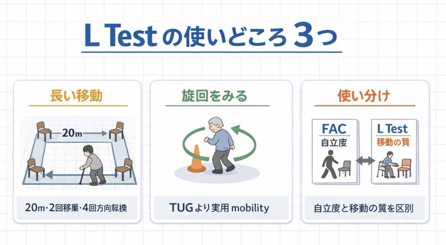 L Test の使いどころ 3 つをまとめた図版
