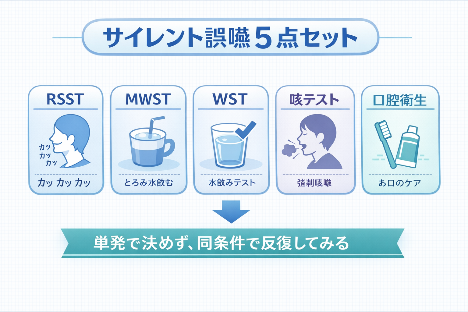 サイレント誤嚥 5 点セットの全体像を示した図版。RSST、MWST、WST、咳テスト、口腔衛生を並べ、単発で決めず同条件で反復することを示している。