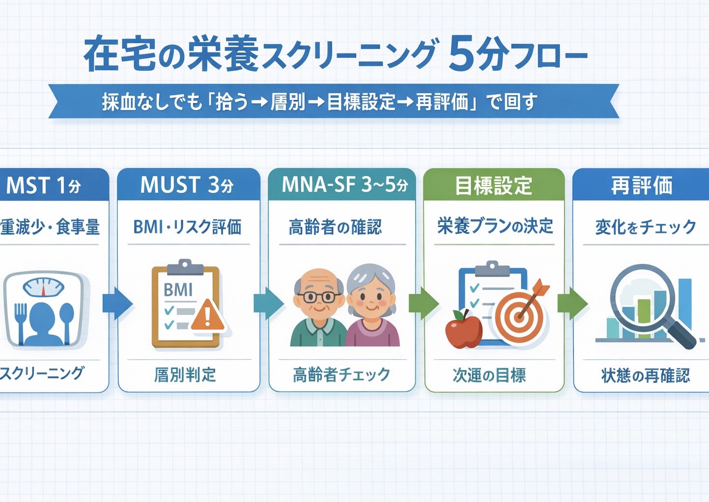在宅の栄養スクリーニングを MST ・ MUST ・ MNA-SF ・目標設定・再評価の 5 段階で示した図版
