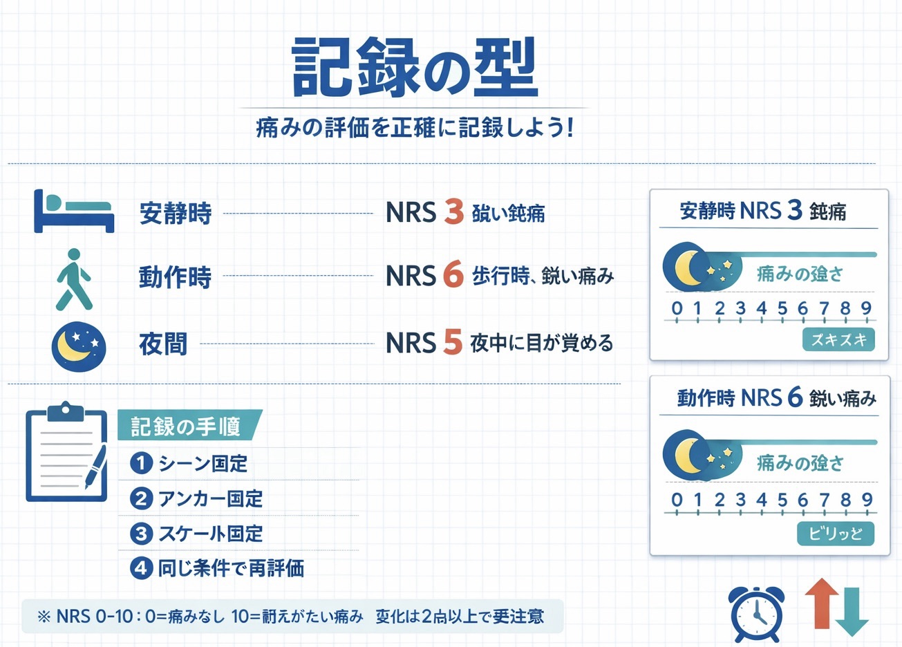 疼痛評価の記録の型：安静時・動作時・夜間を分けて NRS を記録し、シーン固定・アンカー固定・スケール固定・同条件で再評価する