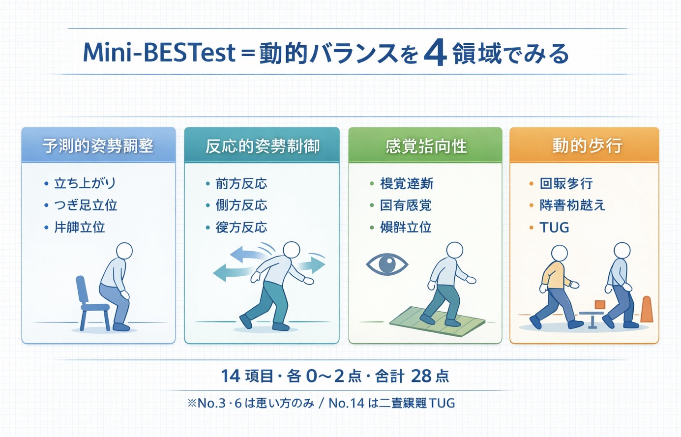 Mini-BESTest の 4 ドメインと見どころを整理した図版