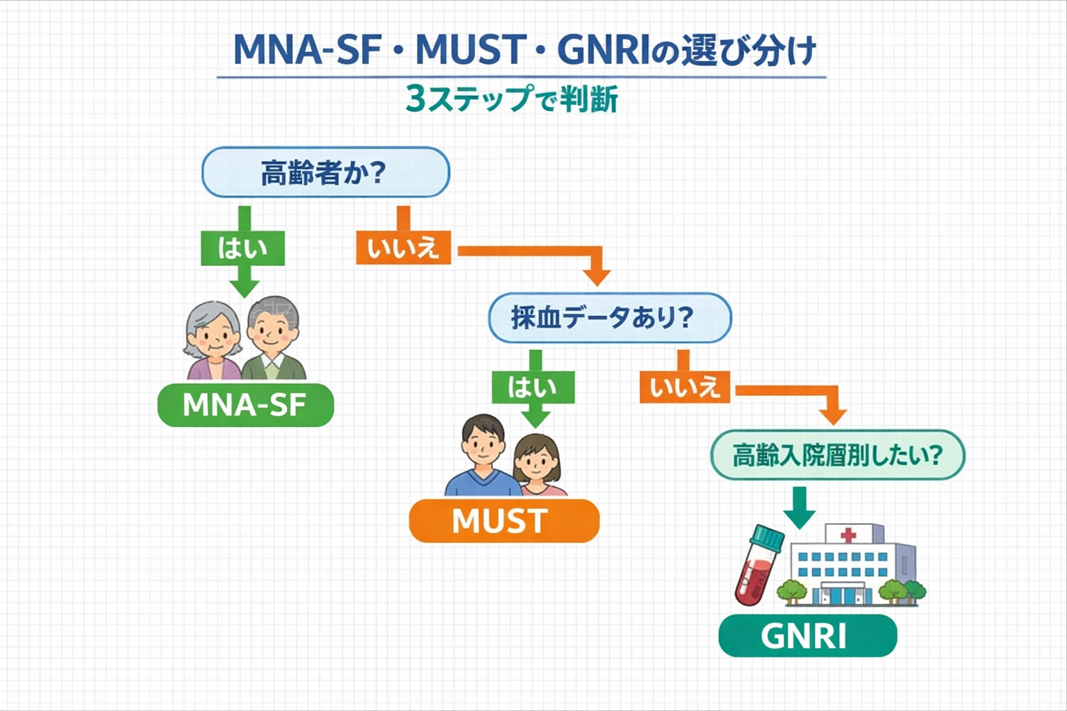 MNA-SF・MUST・GNRI の選び分けを 3 ステップで整理した図版