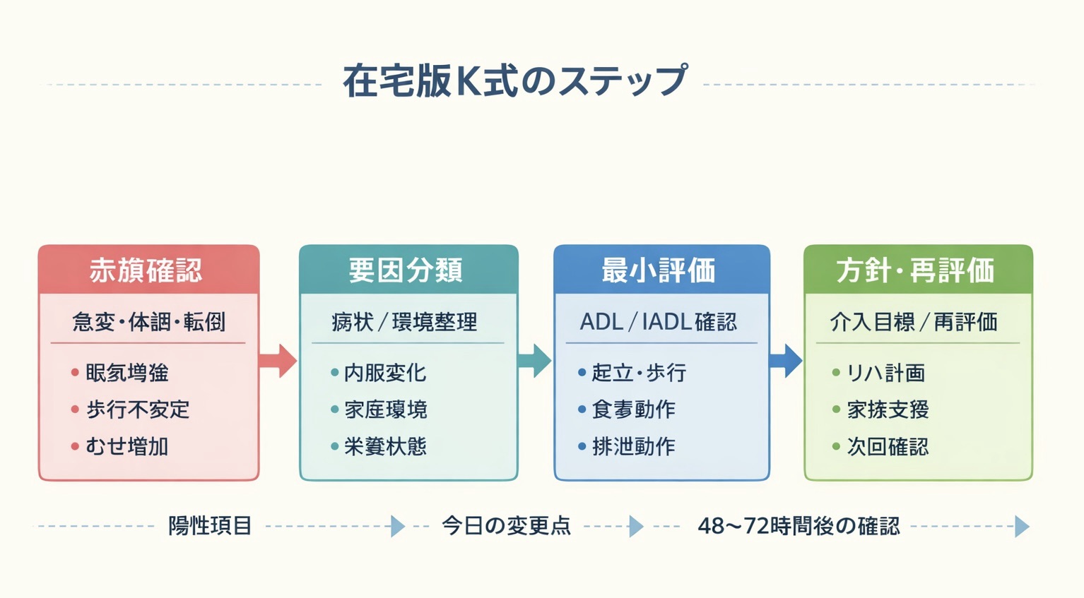 在宅版 K 式スケールの運用 4 ステップ図。赤旗確認、要因分類、最小評価、方針・再評価の流れを示した図版。