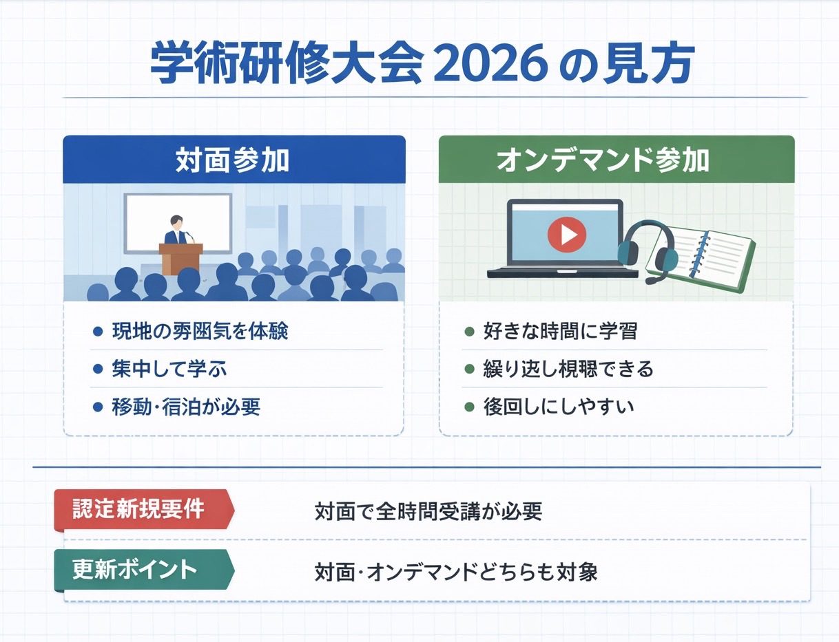 学術研修大会 2026 の見方。対面参加とオンデマンド参加の違い、認定新規要件と更新ポイントを整理した図版