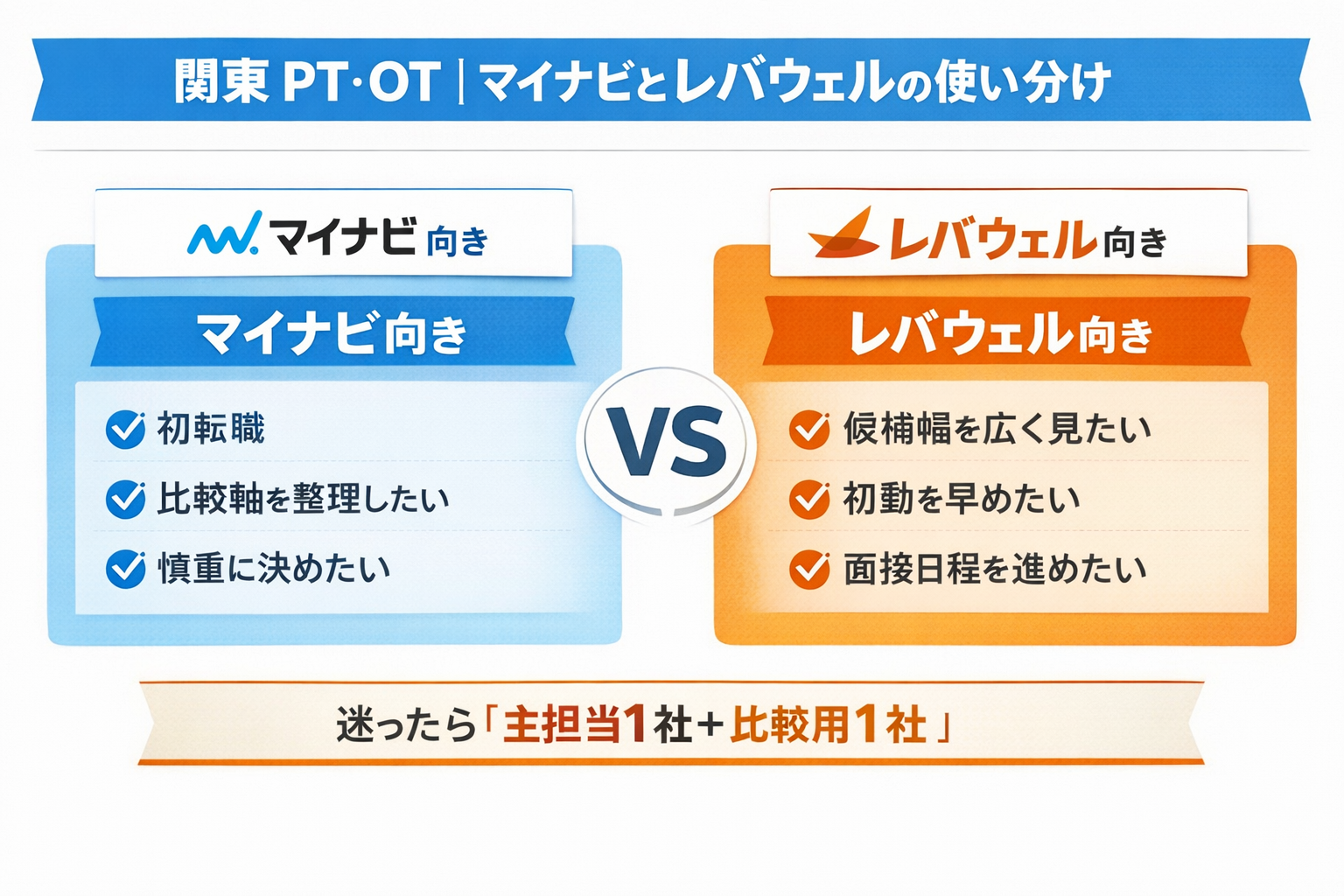 関東 PT・OT に向けたマイナビコメディカルとレバウェルリハビリの使い分け図