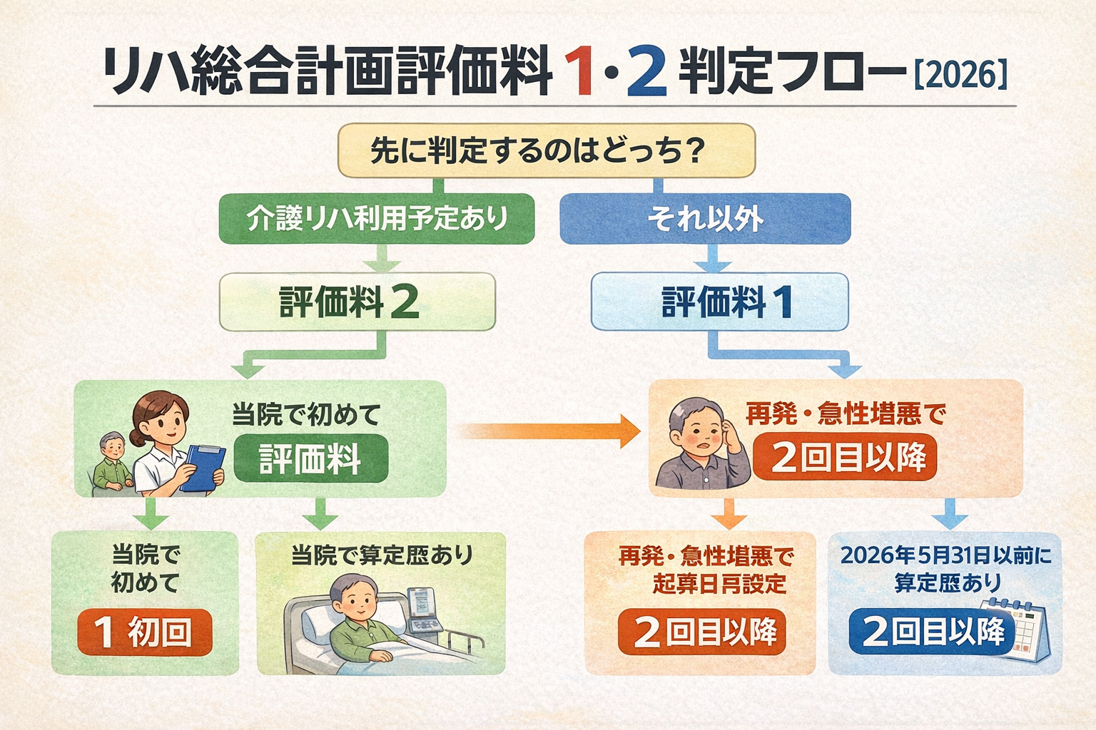 リハ総合計画評価料 1・2 の判定フロー図