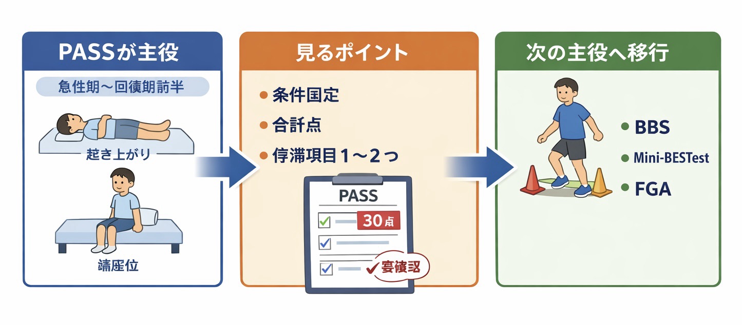 PASS の主役時期、見るポイント、BBS・Mini-BESTest・FGA への主役交代をまとめた図版