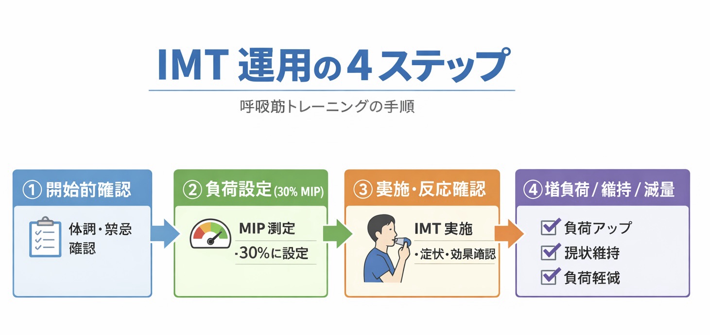 IMT 運用の 4 ステップをまとめた図版