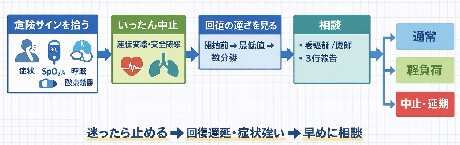 呼吸苦・ SpO2 低下の初期対応フロー（危険サイン&rarr;中止&rarr;回復&rarr;相談&rarr; 3 区分）