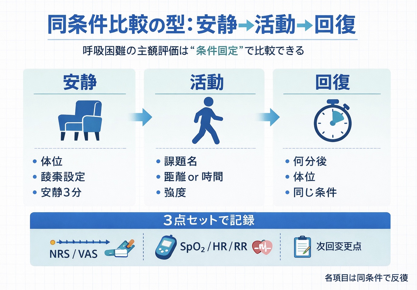 同条件比較の型：安静&rarr;活動&rarr;回復（体位・酸素設定・課題名・距離 or 時間・回復何分後を固定し、 NRS / VAS と SpO₂ / HR / RR と次回変更点を 3 点で記録する）