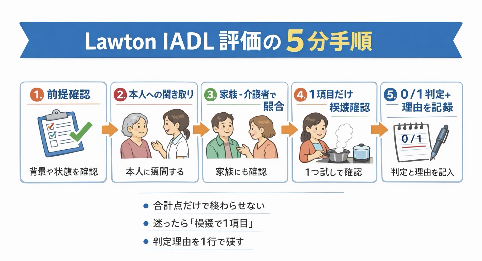 Lawton IADL 評価の 5 分手順をまとめた図版