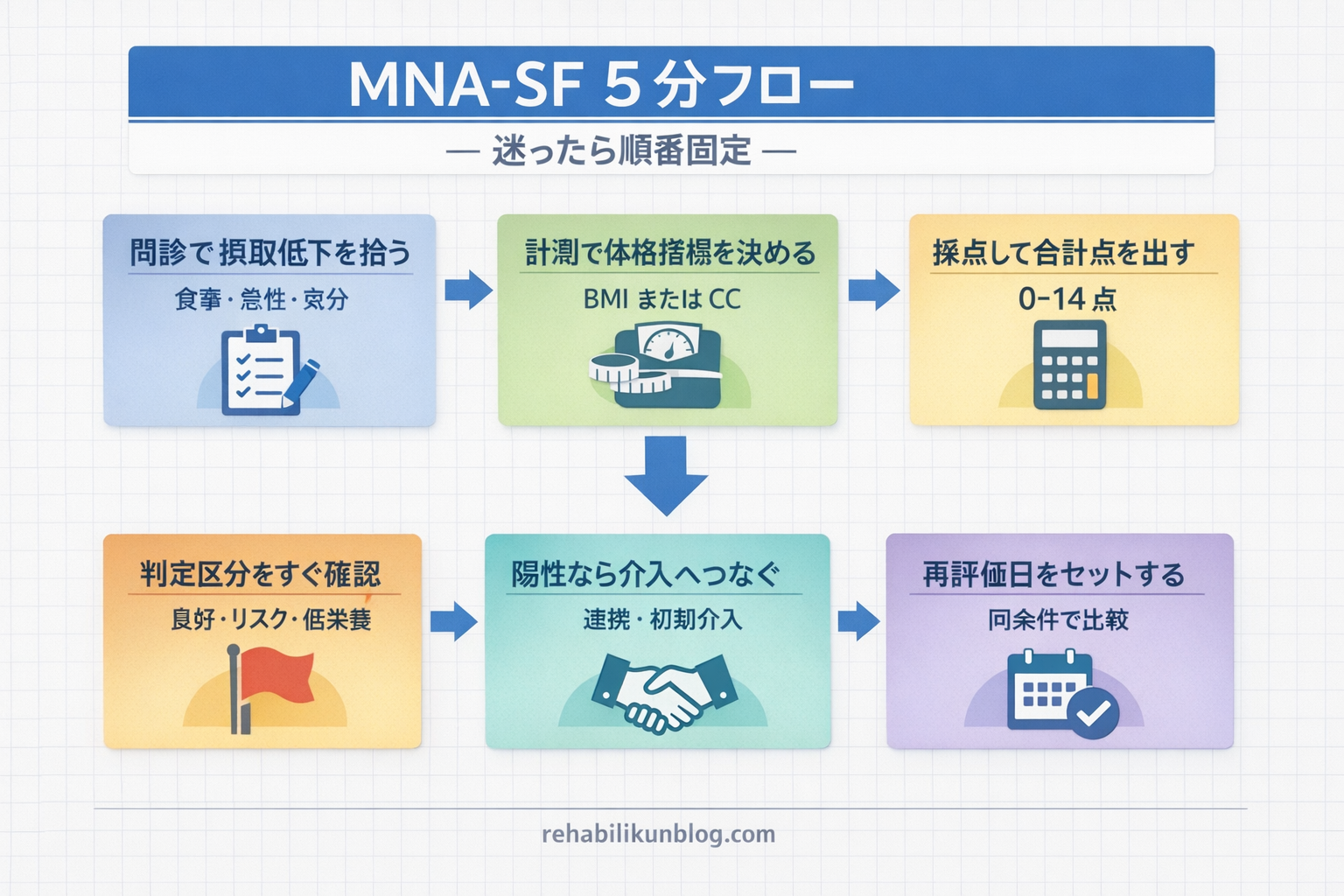 MNA-SF 5 分フロー（順番固定）の図解