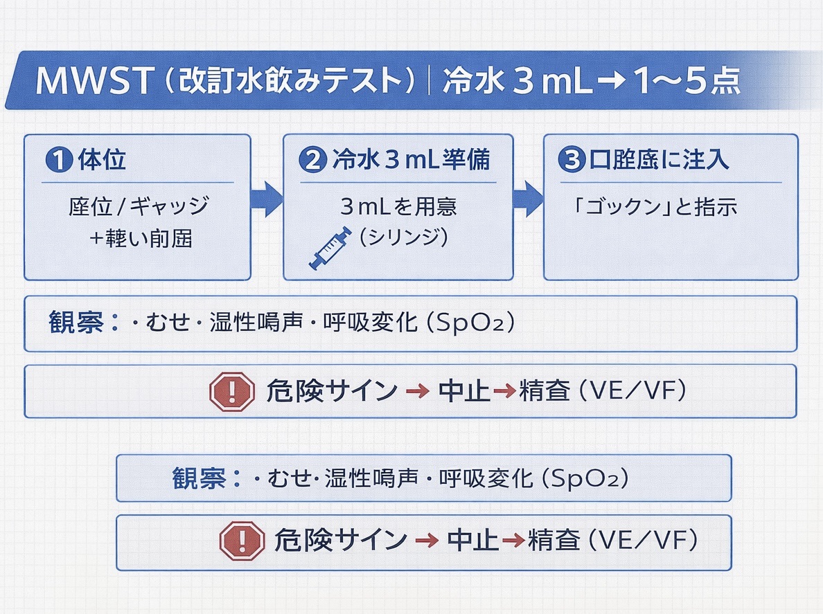 MWST（改訂水飲みテスト）：体位調整&rarr;冷水 3 mL 準備&rarr;口腔底に注入&rarr;観察（むせ・湿性嗄声・呼吸変化）&rarr;危険サインで中止&rarr;精査（VE/VF）