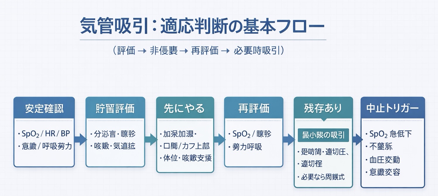 気管吸引の適応判断の基本フロー（評価&rarr;非侵襲&rarr;再評価&rarr;必要時吸引）