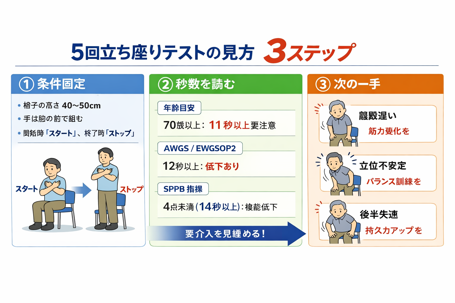 5 回立ち座りテストの見方 3 ステップをまとめた図版