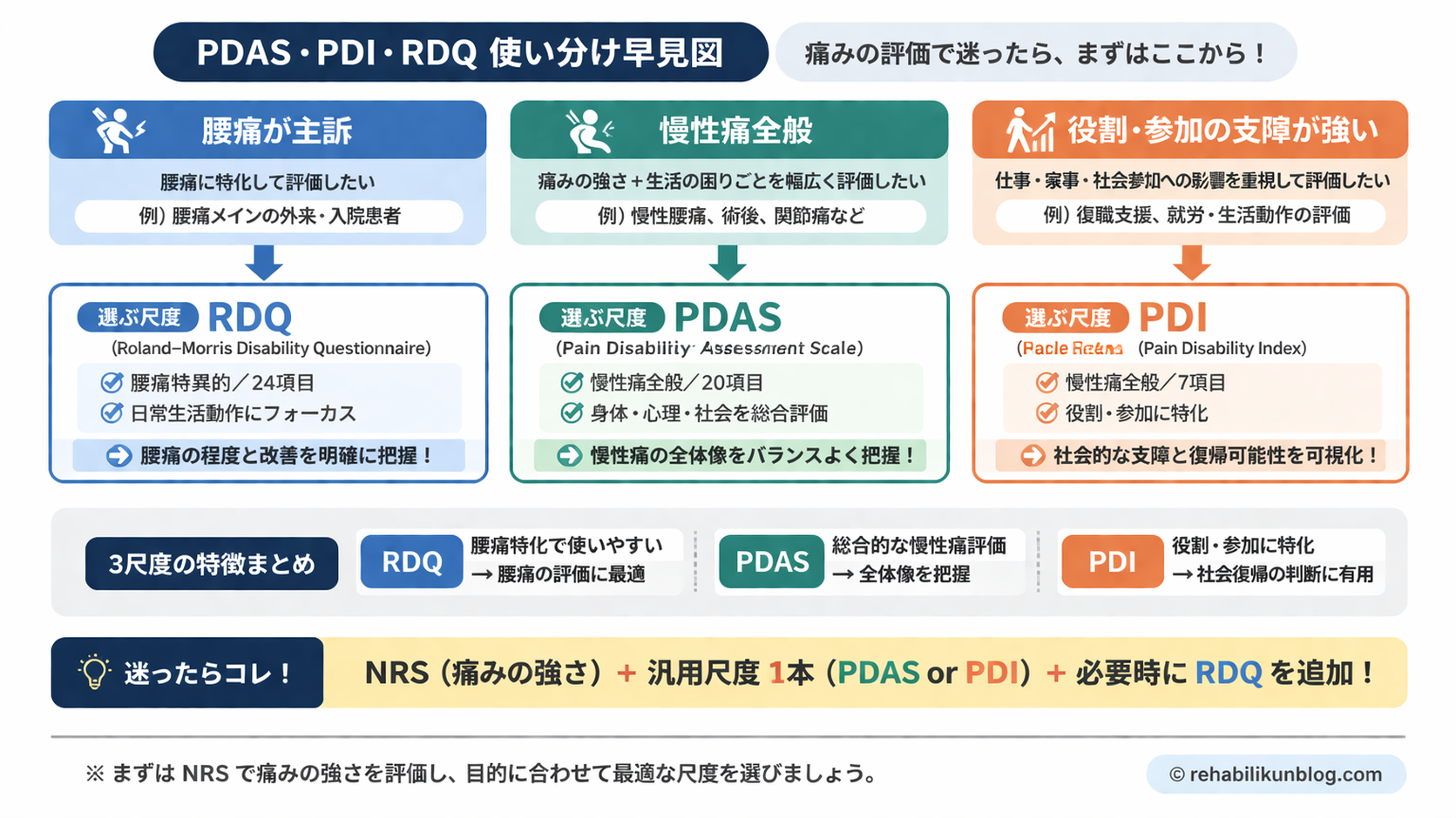 PDAS・PDI・RDQ の使い分け早見図