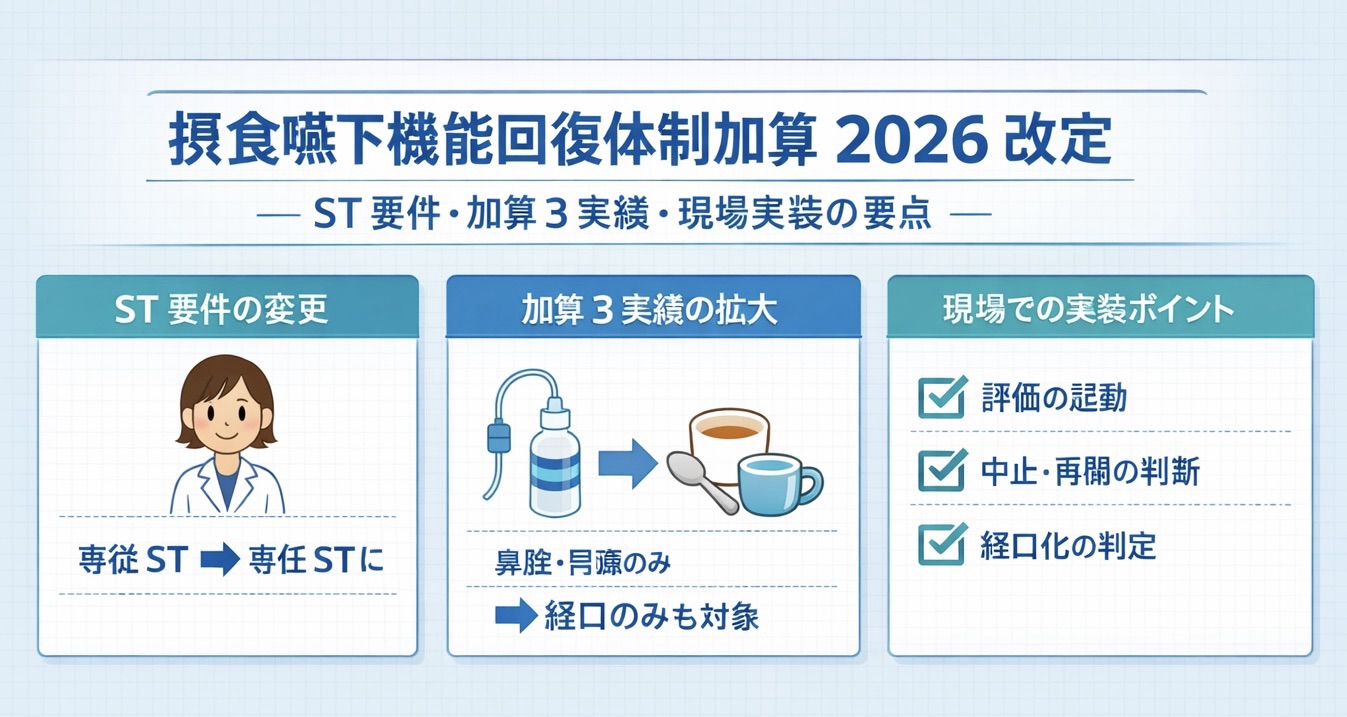 摂食嚥下機能回復体制加算 2026 改定の要点（ ST 要件、加算 3 実績、現場実装）