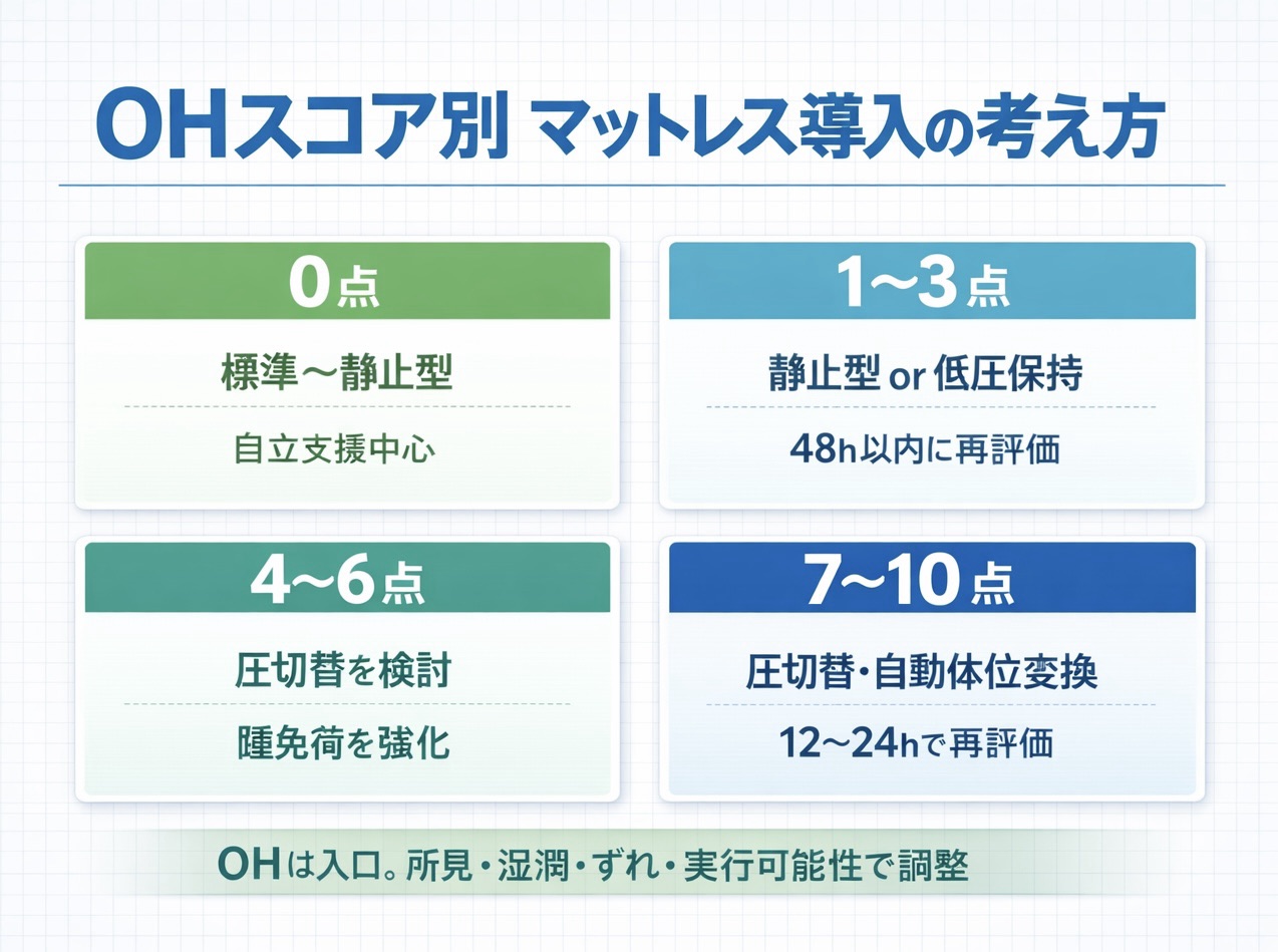 OH スコア別マットレス導入の考え方を 4 区分で整理した早見図