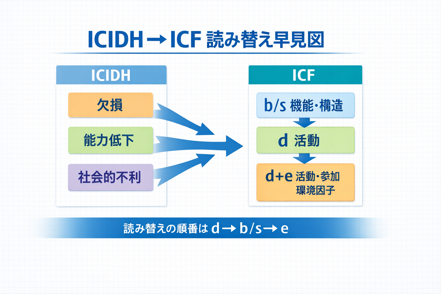 ICIDH と ICF の対応関係を示した読み替え早見図
