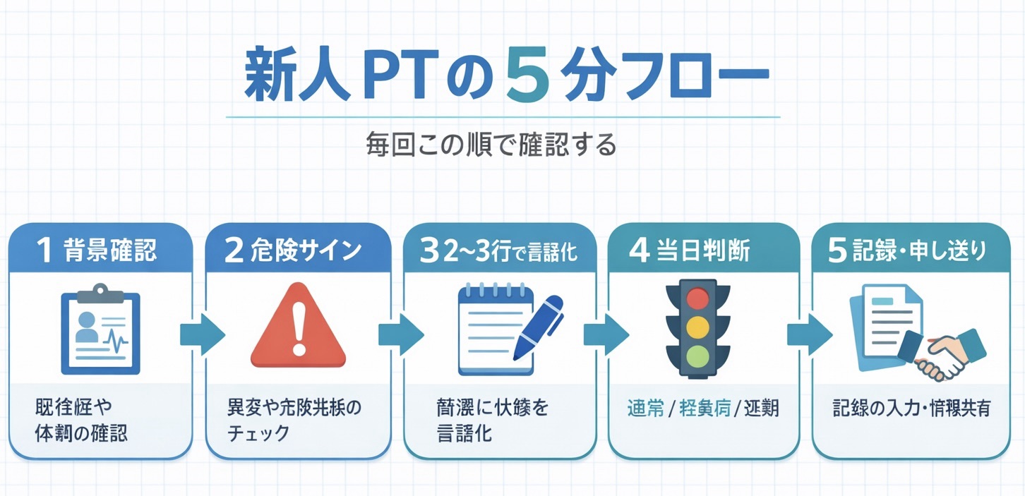新人 PT の 5 分フロー（背景確認&rarr;危険サイン&rarr;2〜3 行で言語化&rarr;当日判断&rarr;記録・申し送り）