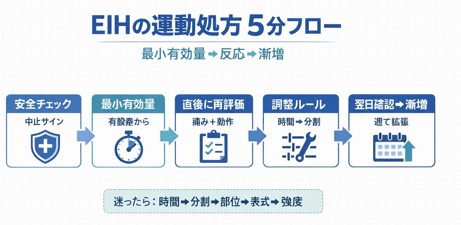 EIH の運動処方 5 分フロー（最小有効量&rarr;反応&rarr;漸増）