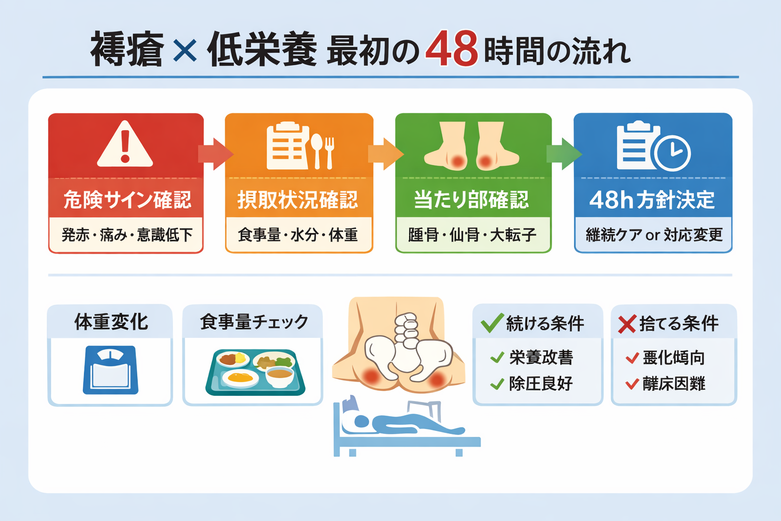 褥瘡&times;低栄養における最初の 48 時間の流れをまとめた図版