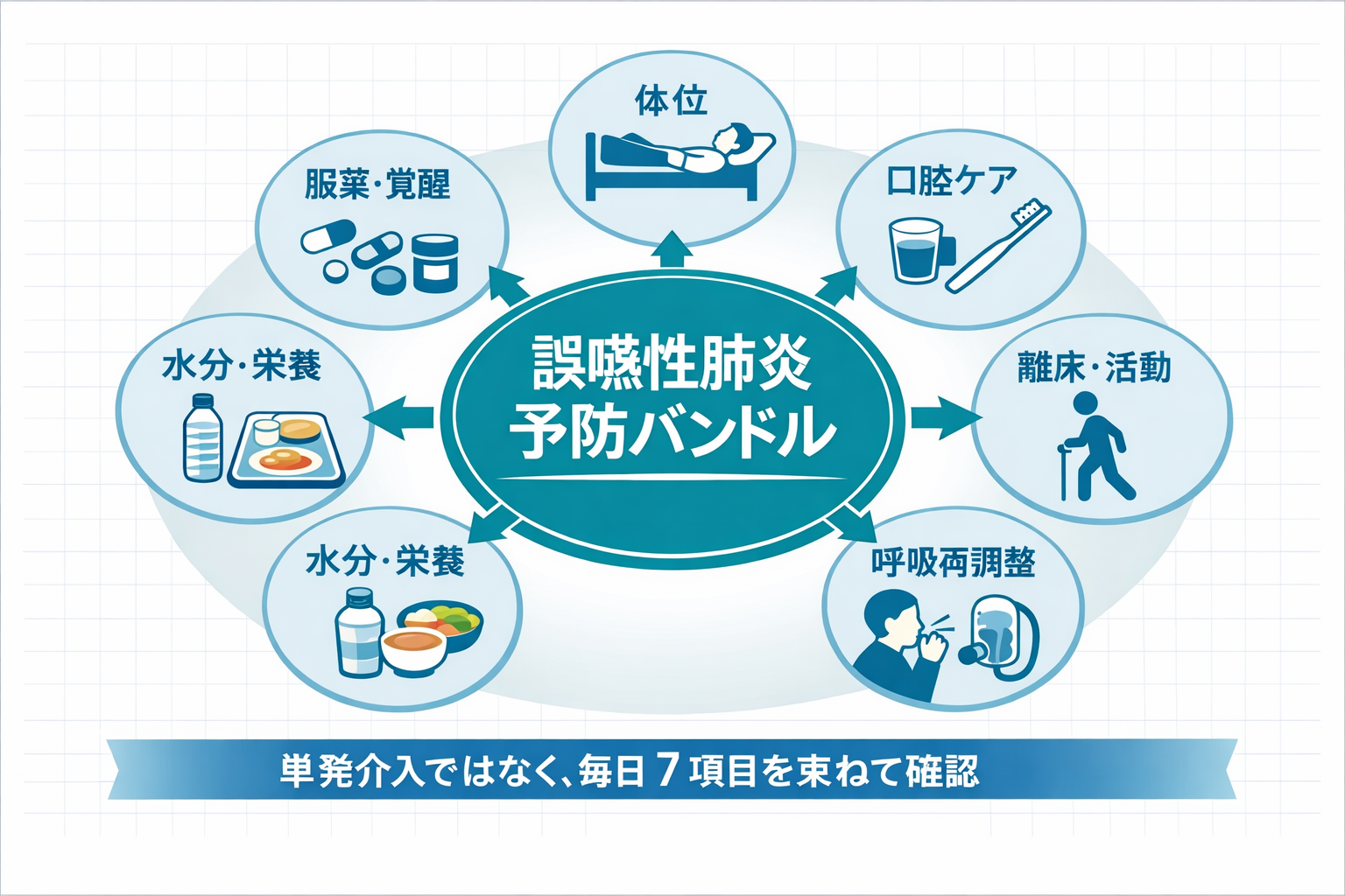 誤嚥性肺炎予防バンドルの 7 項目全体像