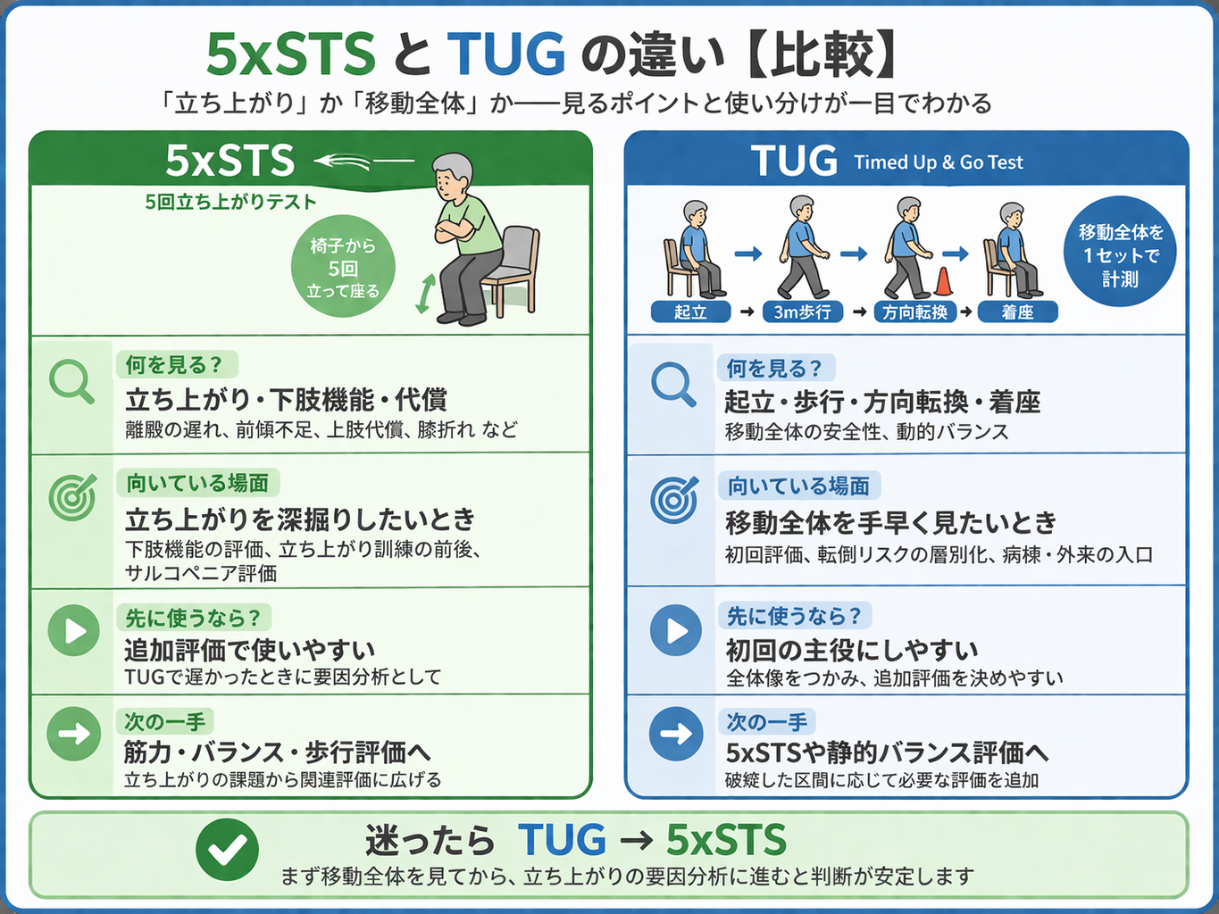 5xSTS と TUG の違いを比較した図版。5xSTS は立ち上がり寄り、TUG は移動全体寄りの評価で、迷ったら TUG から使う流れを示す。