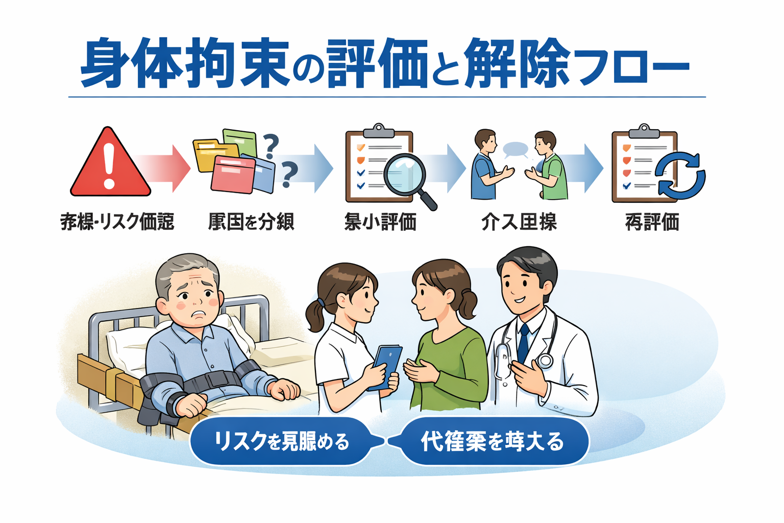 身体拘束の当日記録テンプレの流れを整理した図版