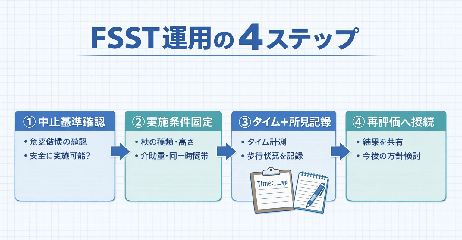 FSST 運用の 4 ステップをまとめた図版