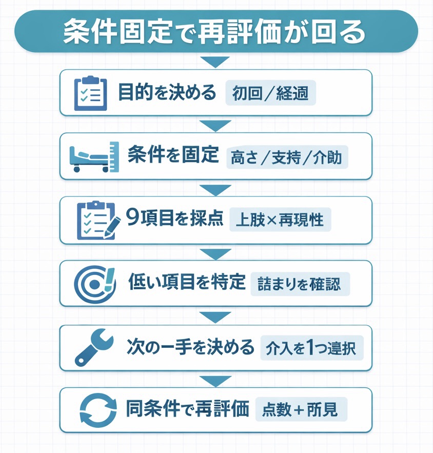 BMS は条件固定&rarr;採点&rarr;詰まり特定&rarr;同条件で再評価、の順で回す
