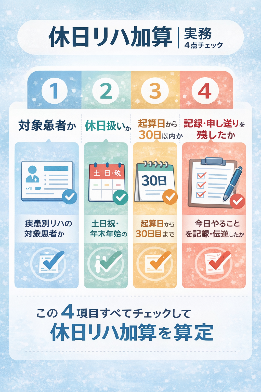 休日リハ加算の実務 4 点チェック図版
