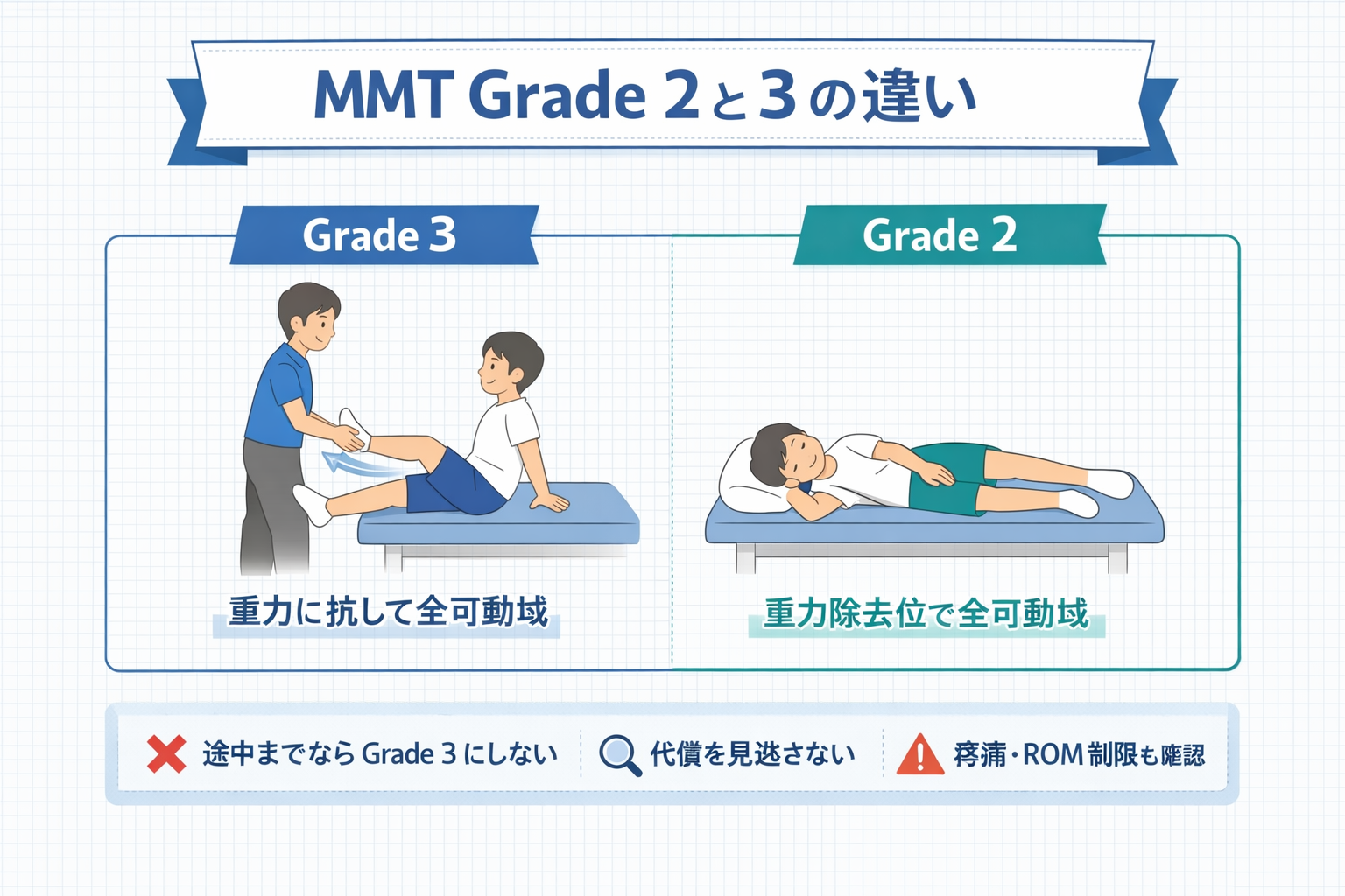MMT Grade 2 と 3 の違いを示した比較図。 Grade 3 は重力に抗して全可動域、 Grade 2 は重力除去位で全可動域を示している。