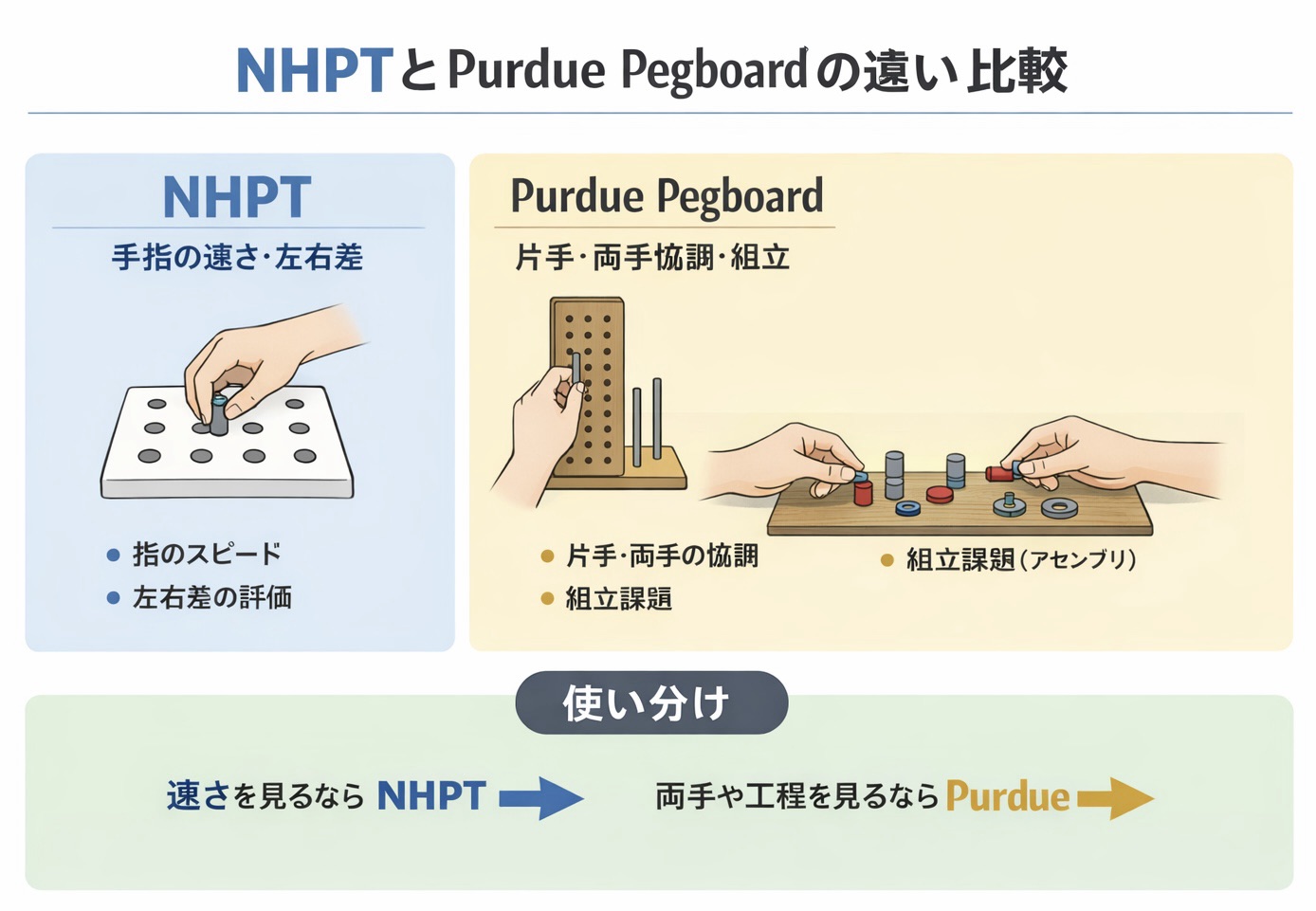 NHPT と Purdue Pegboard の違いを比較した図版
