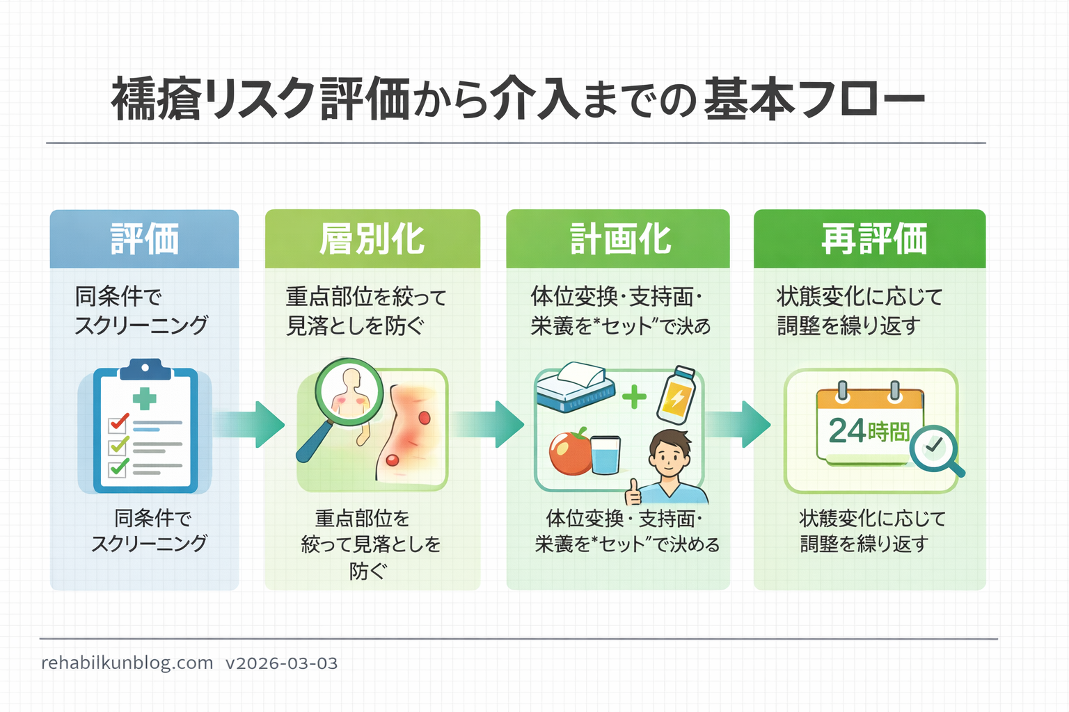 褥瘡リスク評価から介入までの基本フロー（評価&rarr;層別&rarr;計画&rarr;再評価）