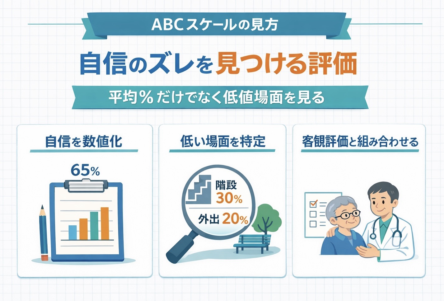 ABC スケールは自信のズレを見つける評価であることを示した図版