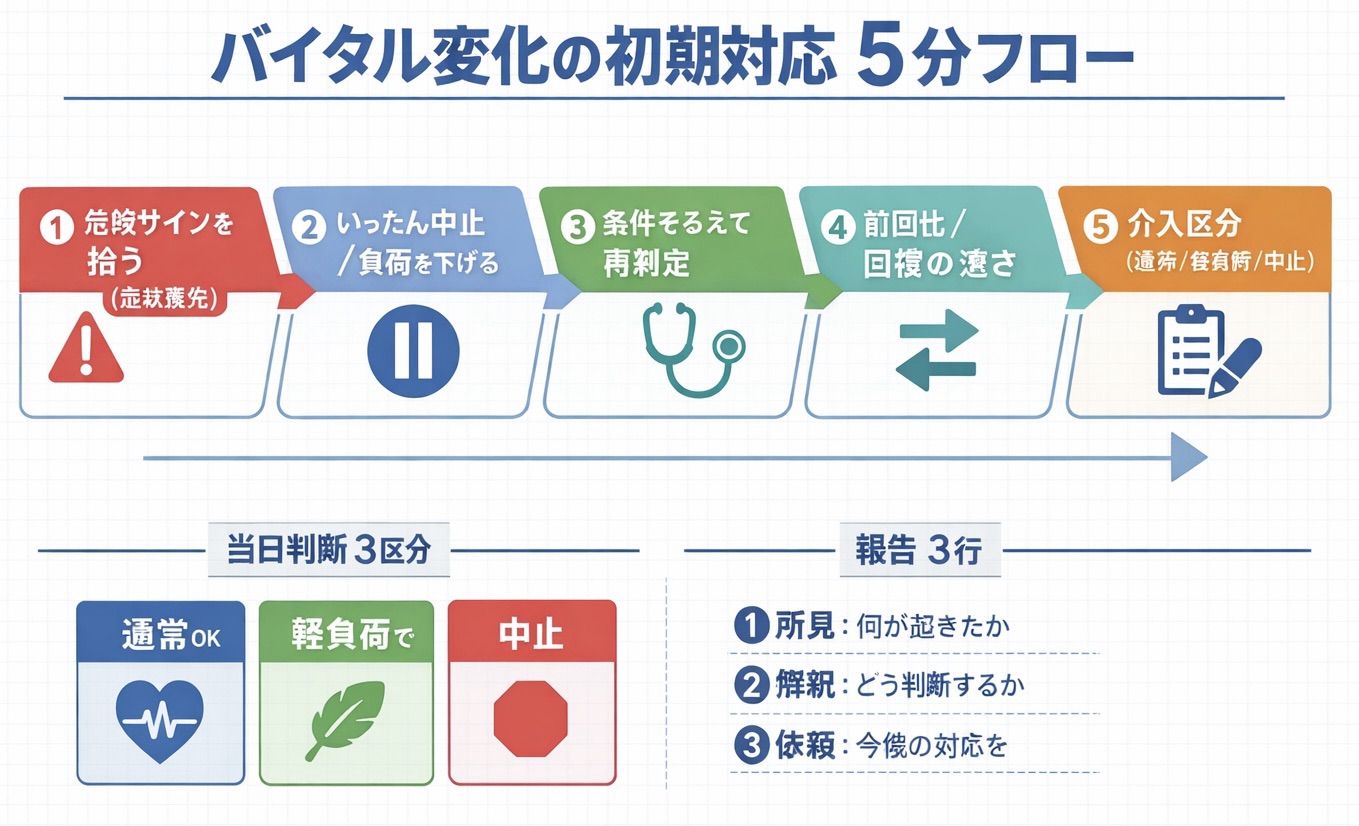 バイタル変化の初期対応 5 分フロー（危険サイン&rarr;中止&rarr;再測定&rarr;前回比&rarr;介入区分）