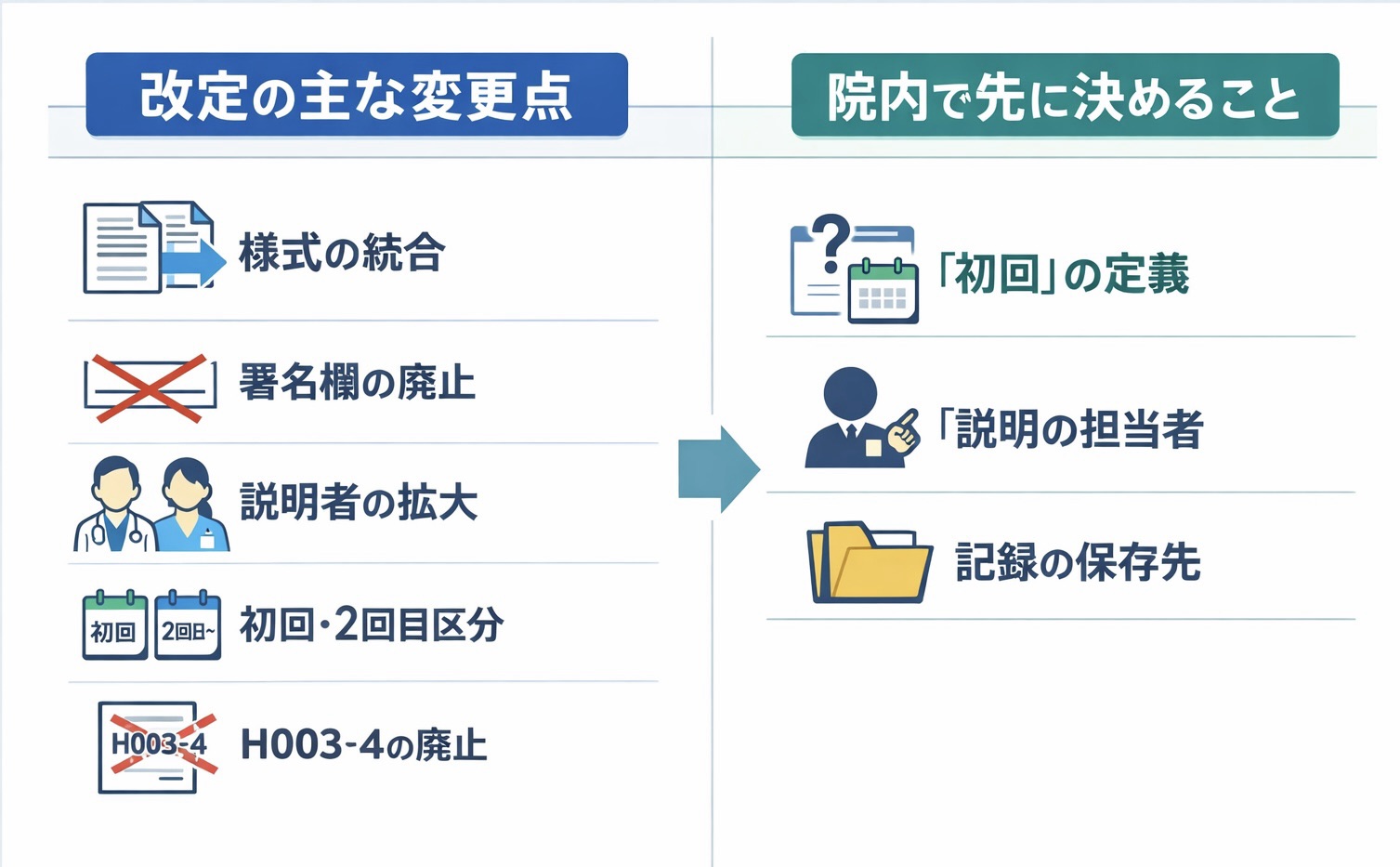 改定の主な変更点と院内で先に決めることを整理した図版
