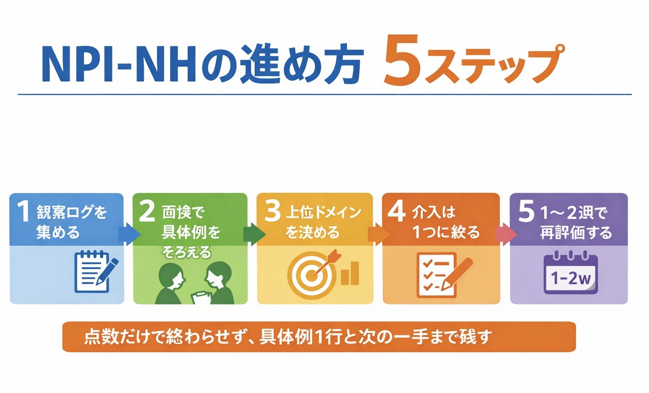 NPI-NH の進め方 5 ステップをまとめた図版