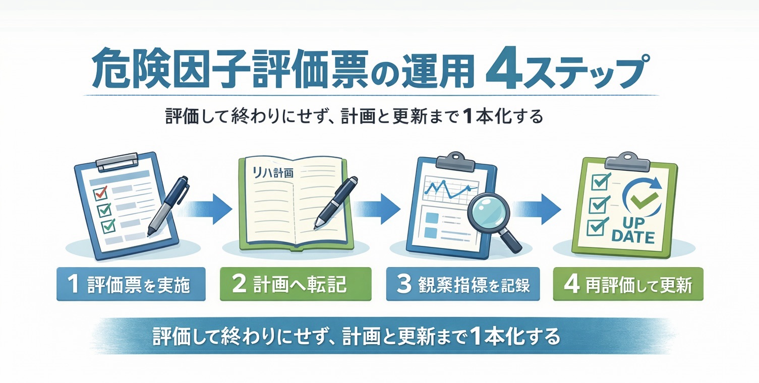 危険因子評価票の運用 4 ステップを示した図版