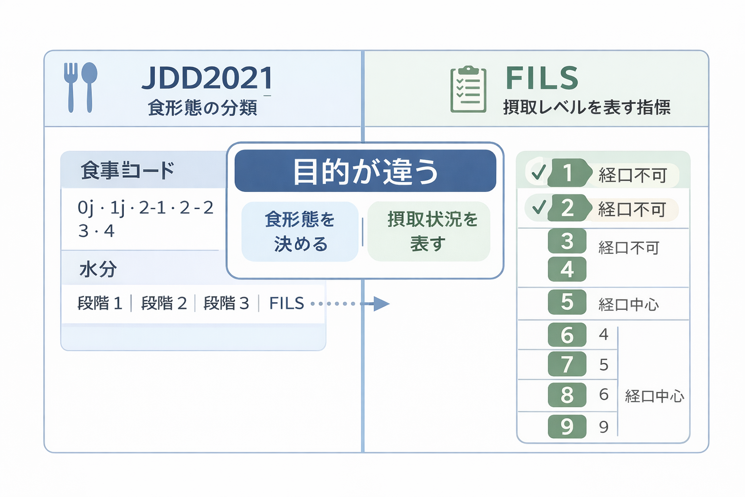 JDD2021 と FILS の違いを比較した図版