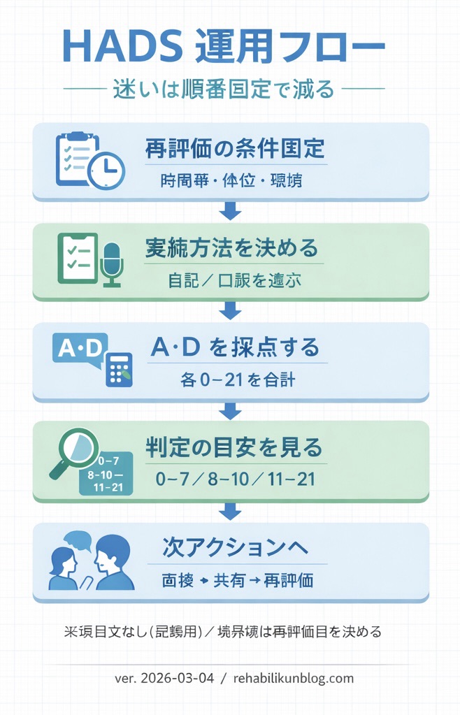 HADS 運用フロー（順番固定で迷いを減らす）