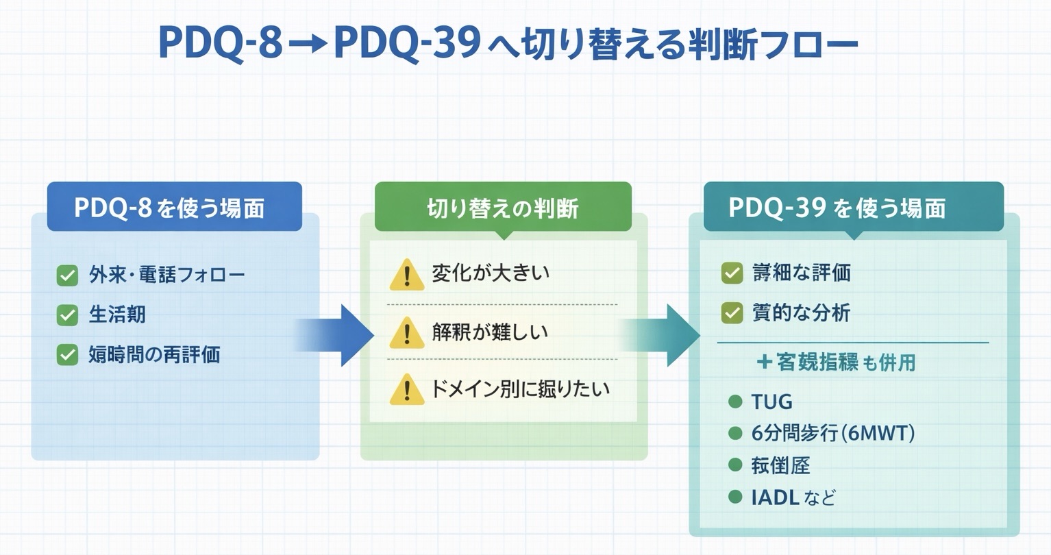 PDQ-8 から PDQ-39 へ切り替える判断フローの図解