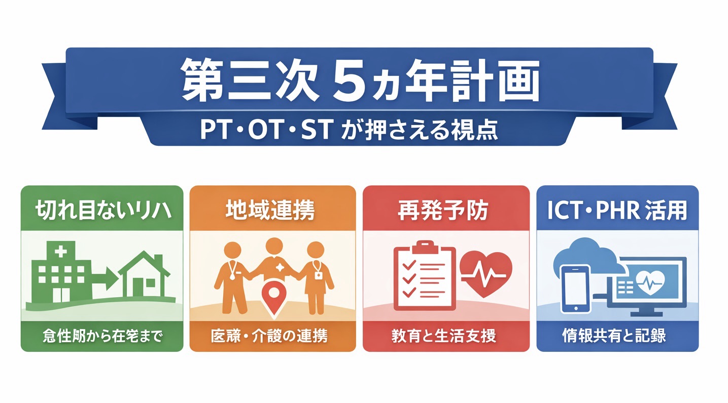 第三次 5 ヵ年計画で PT・OT・ST が押さえる 4 つの視点を示した図版