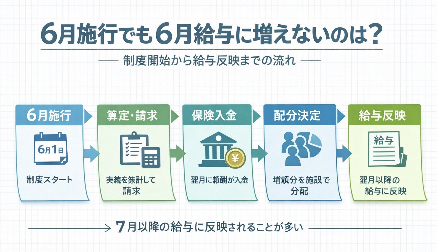6月施行でも6月給与に増えない理由を示した図版