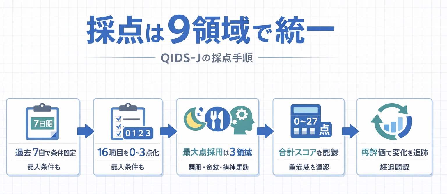 QIDS-J の採点は 9 領域で統一し、最大点採用は 3 領域という流れを示す図