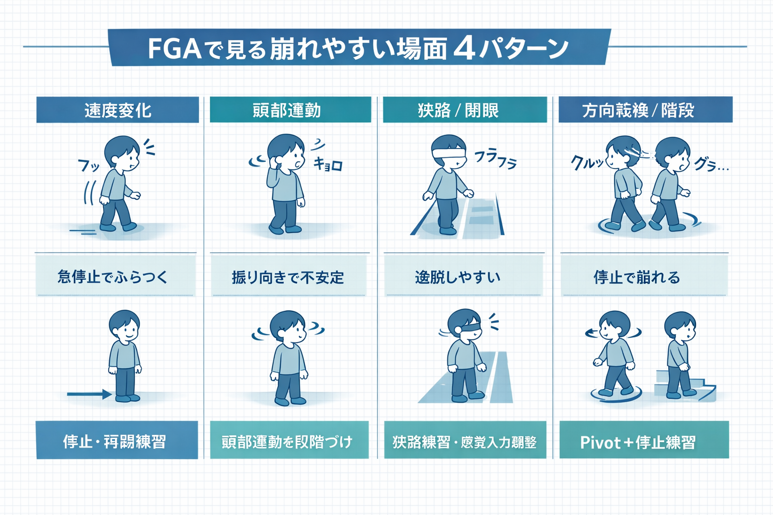 FGA で見やすい崩れやすい場面 4 パターンの図解